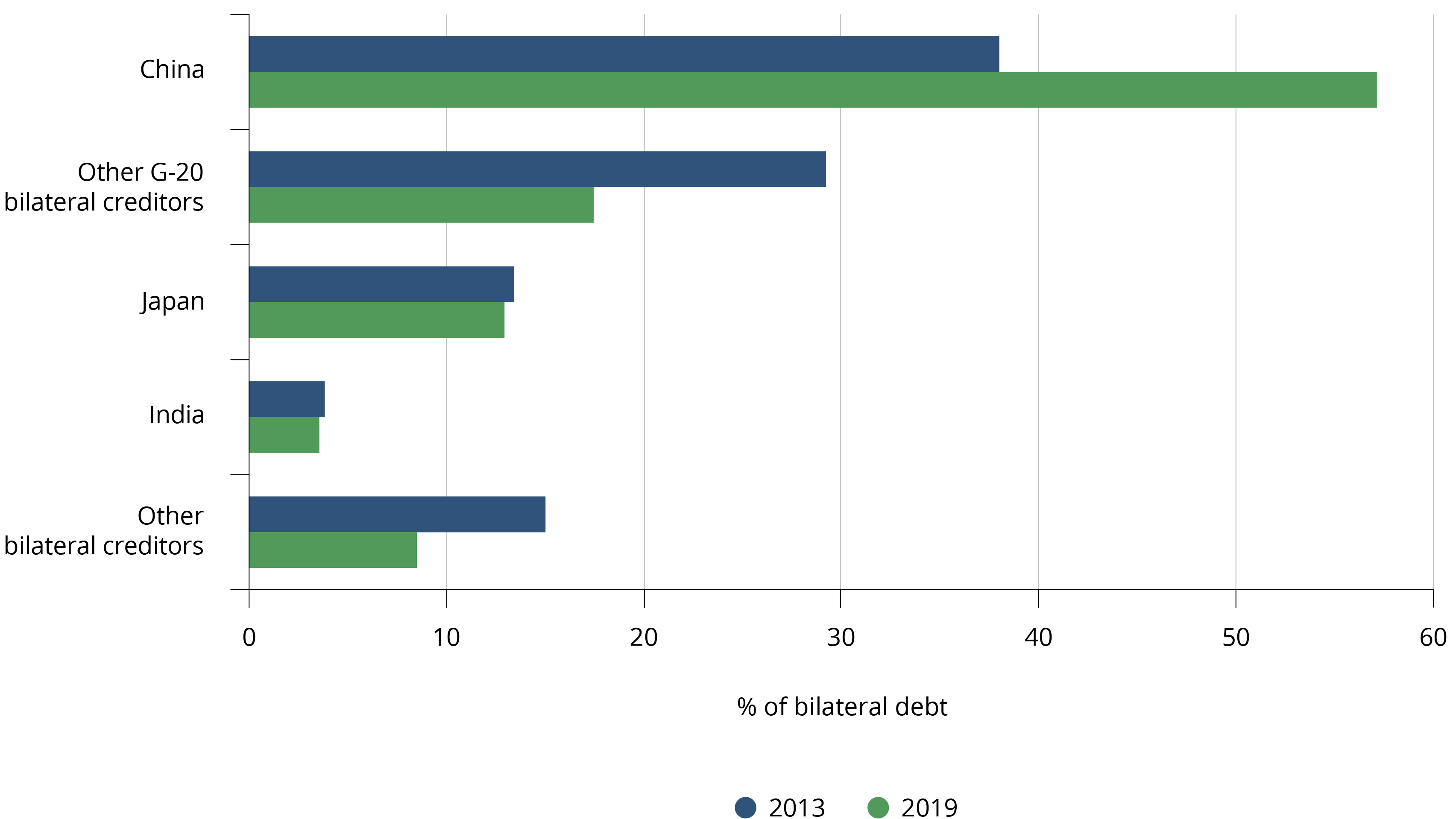 Figure S1.2.1 bar chart